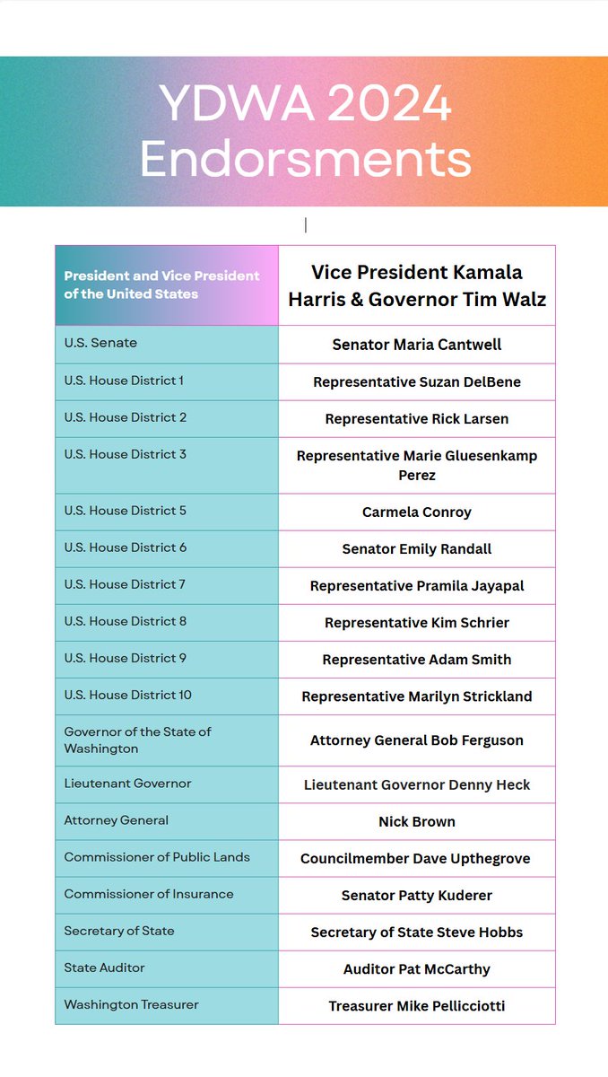 ydwa's tweet image. Hello, Young Dems of Washington! With only 7 days left to vote, it is important that our voices are heard. Below are our endorsements this year.

Make your voting plan at: iwillvote.com

We are also pleased to announce our new e-board is in place and more to come soon!