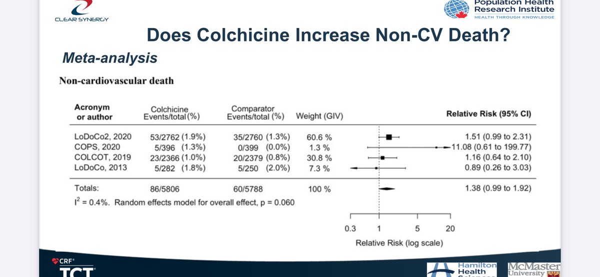 stefan_harb's tweet photo. Anti inflammatory treatment
in #STEMI did not show
promising results
in #CLEARSYNERGY
#TCT2024
Despite triple overall events
compared to #COLCOT
findings my be clouded by
multifactorial treatment
Still a lot to be learned … https://t.co/r6B7bfjOLy
