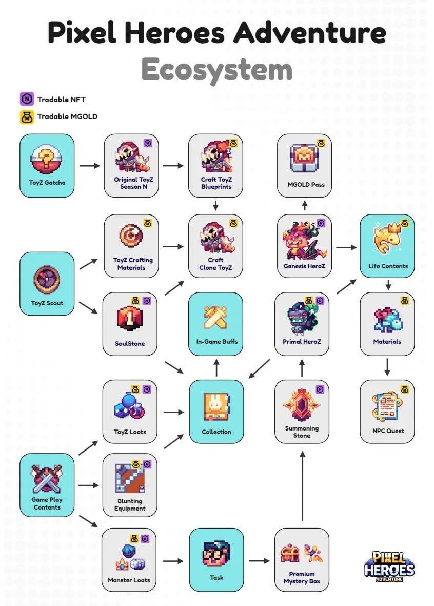 Lưu lại sơ đồ này nếu bạn muốn kiếm tiền từ game <a href="/PixelHeroesMMO/">Pixel Heroes Adventure</a> sắp ra mắt 🔥

Link tải Pixel Heroes Adventure (iOS/Android) mình để dưới comment 👇

Trong sơ đồ dưới, anh em có thể dùng MGOLD để tham gia gacha ToyZ và mở ra các phần thưởng như ảnh.

ToyZ