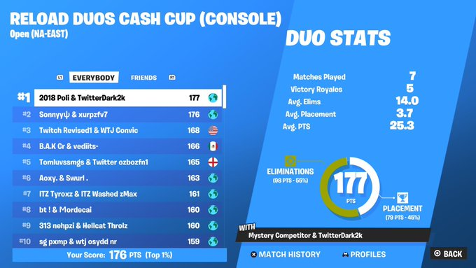 _classylol's tweet image. 🥈CCC +$1350 @xurpzz ggs we tried