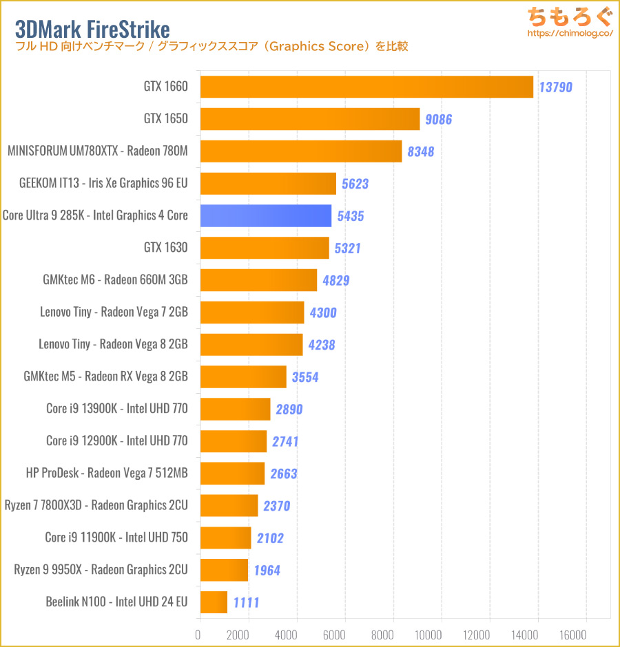 内蔵GPUは「Intel Graphics」表記ですが、その中身はMeteor Lake世代