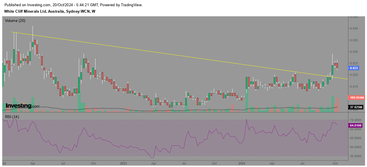 Thomasharriison's tweet photo. $WCN breaks resistance https://t.co/1psTj49rbm