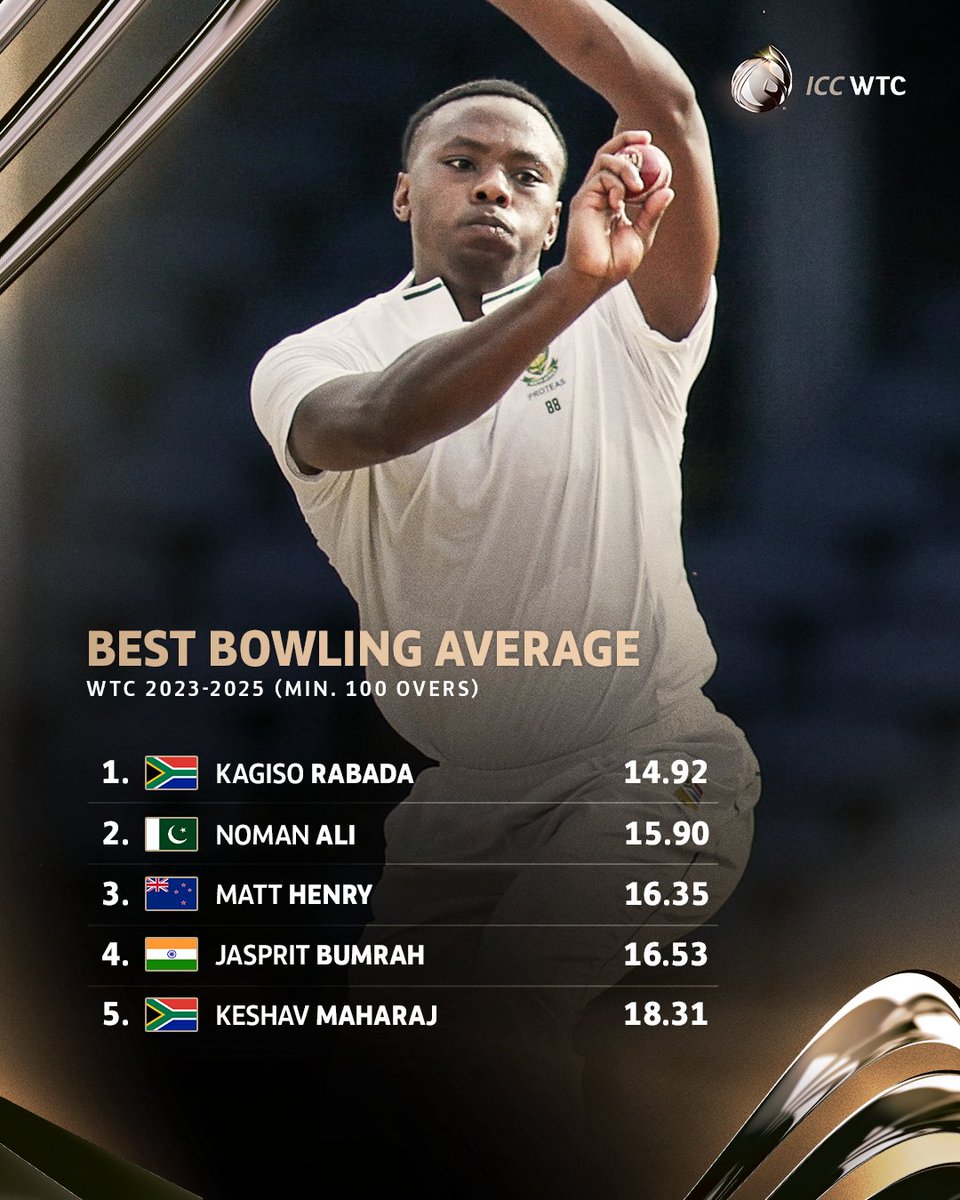 ICC's tweet photo. No respite when Kagiso Rabada is at his best 👊

#WTC25 State of Play 👉 https://t.co/g9QCZ8niWC https://t.co/tG7VwWbbtE
