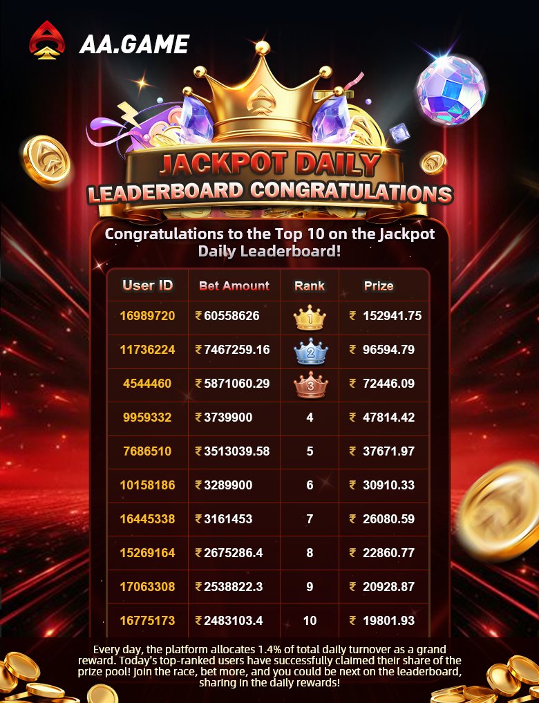 AAgameclub's tweet photo. Diwali glad tidings: Congrats to ID 16989720 for coming in first place and winning Rs. 152941.75  keep up the good work other mates, maybe you'll be the next lucky one →  https://t.co/c7miX4nYLt  #aagame #game #casino #bettip #slot7k #Aviator #crazytime #Diwali https://t.co/aKyZICkWD5