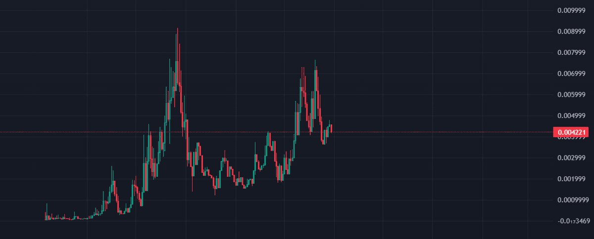 ChartTerrorist's tweet image. have a large bag and added a bit more here of let him $cook. One of the few memes with some top bag workers and a little cult community sitting under 10m along with $rot. Super good culture meme, will def melt faces real soon.
