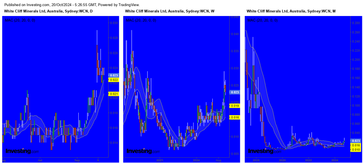 Massonjjames's tweet photo. $WCN shows bullish signals across daily, weekly, and monthly charts, consistently trading above the moving average. https://t.co/gRWXs3xxjC