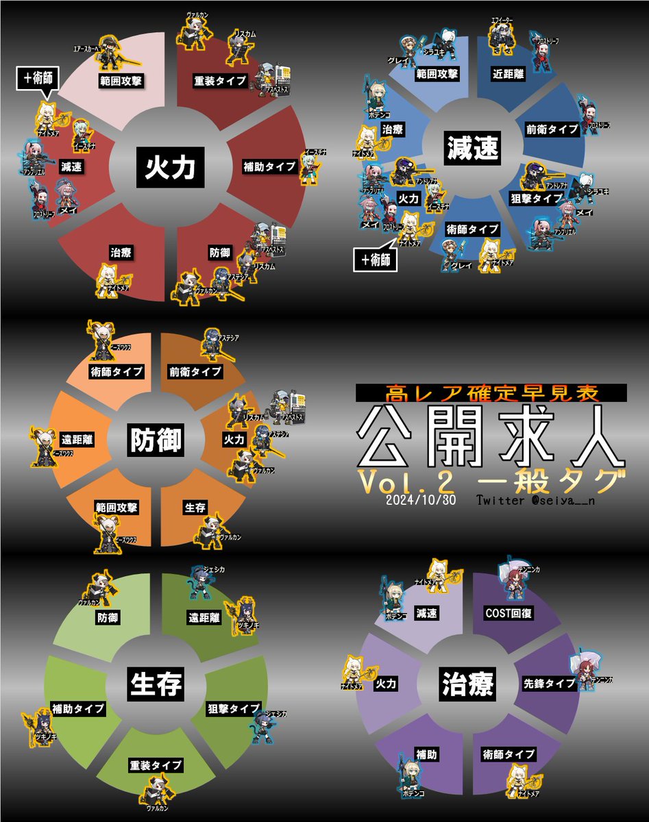 seiya__n's tweet photo. 【アークナイツ公開求人】＜2024/10/30 改訂＞
  　高レア確定早見表
　　Vol.1　レアタグ
　　Vol.2　一般タグ

★４以上が確定する組み合わせのまとめです
 真ん中→ホイールの順にチェック✨

※使用には一部注意事項があります（リプ参照）

#アークナイツ #公開求人まとめ https://t.co/MgFn01f9Cd