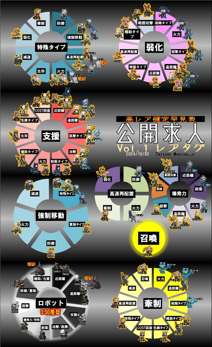 seiya__n's tweet photo. 【アークナイツ公開求人】＜2024/10/30 改訂＞
  　高レア確定早見表
　　Vol.1　レアタグ
　　Vol.2　一般タグ

★４以上が確定する組み合わせのまとめです
 真ん中→ホイールの順にチェック✨

※使用には一部注意事項があります（リプ参照）

#アークナイツ #公開求人まとめ https://t.co/MgFn01f9Cd