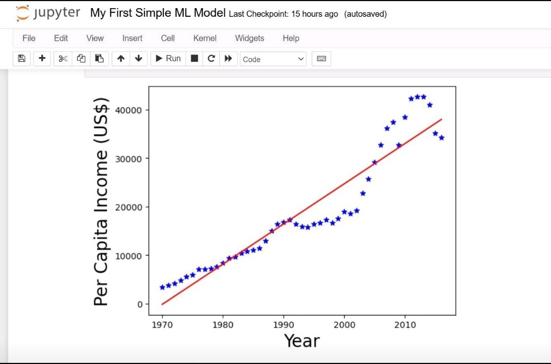 yourdatamentor's tweet image. Yes I did it🥳!
I built my first simple machine learning model using Linear ligression algorithm. A foundational algorithm used to predict outcomes.
I predicted canada per capita income for 2020
I am so proud of me..😚♥️🥂
#machine_learning #DataScientist #DataAnalytics