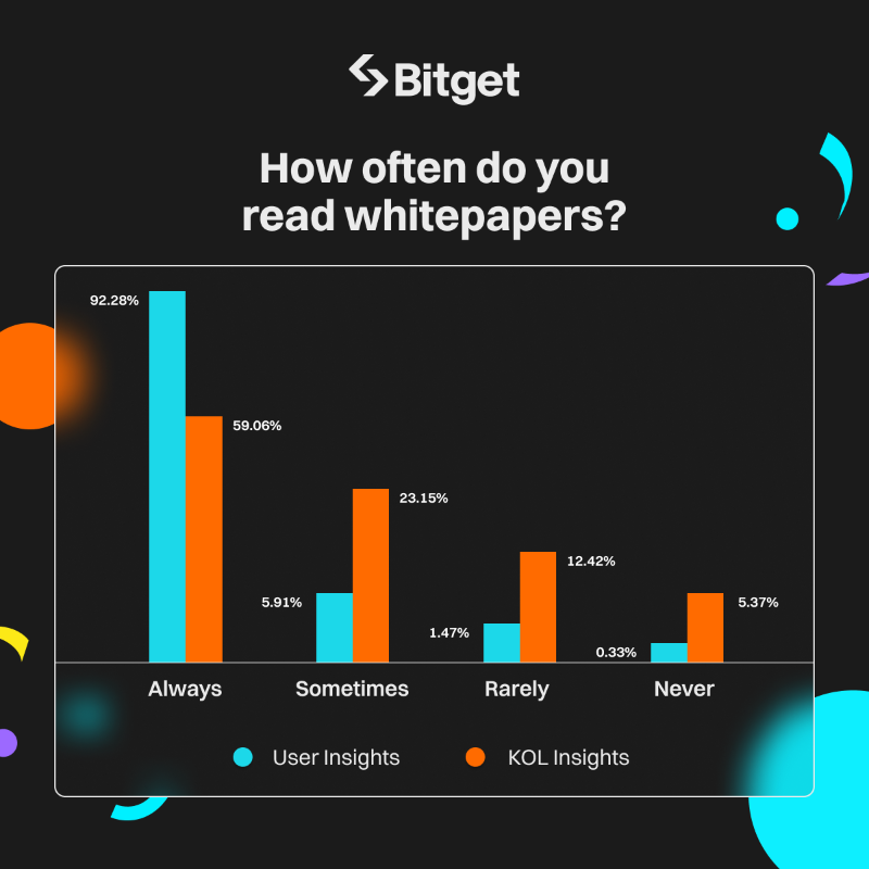 bitget's tweet photo. How many still read #Whitepaper before trading cryptos? 👀 

📃 Check out some interesting findings to share from retail users and KOLs!

What's your take? 🤔 Share below! 👇

#WhyWhitePaper