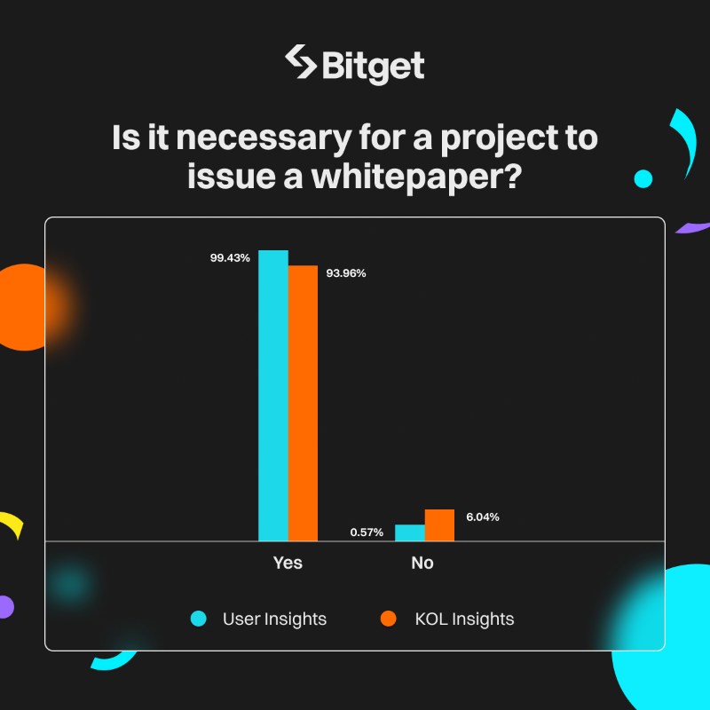 bitget's tweet photo. How many still read #Whitepaper before trading cryptos? 👀 

📃 Check out some interesting findings to share from retail users and KOLs!

What's your take? 🤔 Share below! 👇

#WhyWhitePaper