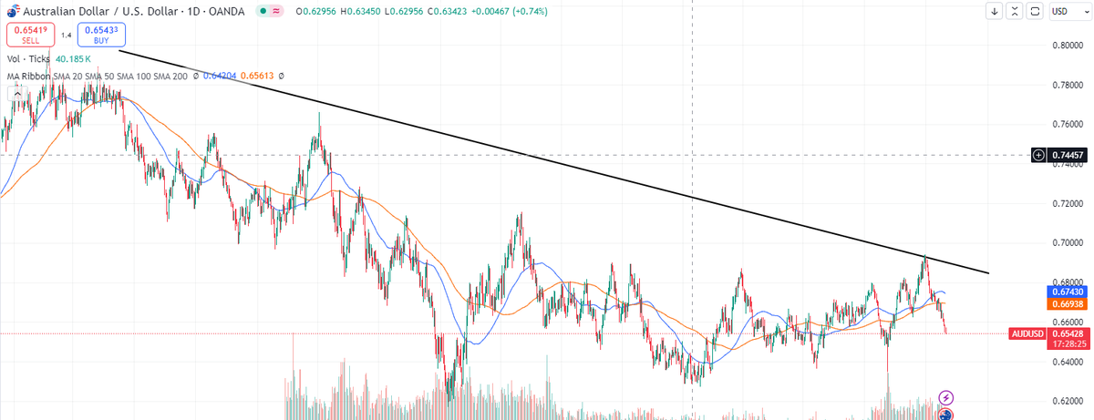 BLSHigh's tweet photo. $AUD on high watch $USD #Bearich trend https://t.co/59I0tRJCYw