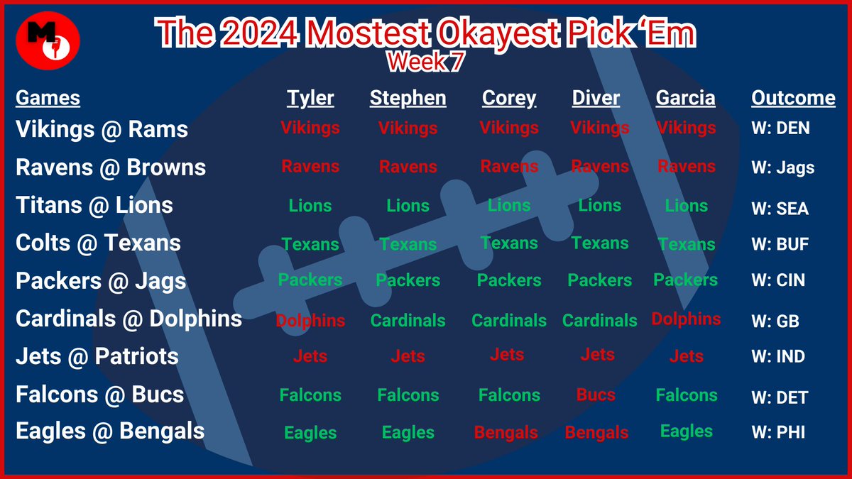 MOSTESTOKAYEST's tweet photo. Sorry for not getting picks out before the games but here are the Week 8 results!!

1st: @tylerhulk12 &amp; @HollyJollyGamer @ 11-5
2nd: @crsexton15 &amp; @Abaddon891 @ 10-6
3rd: Diver @ 9-7 https://t.co/yGvQ3G6QrB