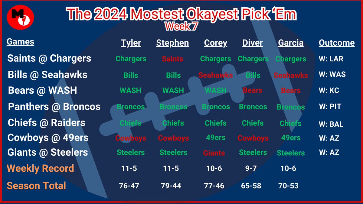 MOSTESTOKAYEST's tweet photo. Sorry for not getting picks out before the games but here are the Week 8 results!!

1st: @tylerhulk12 &amp; @HollyJollyGamer @ 11-5
2nd: @crsexton15 &amp; @Abaddon891 @ 10-6
3rd: Diver @ 9-7 https://t.co/yGvQ3G6QrB