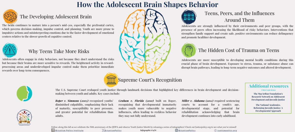 JusticePolicy's tweet photo. 🧠Curious about how adolescent brain development impacts #YouthJustice? Check out our new infographic to learn why justice reform must consider the unique needs of teens!
Explore the full infographic series to learn more👉 https://t.co/APYQr6knPR
#YJAM @WeAreNYJN @4juvjustice https://t.co/p4HXBeA9sa