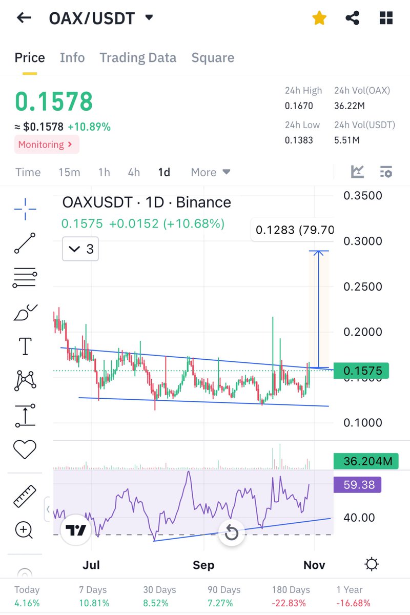 $oax v bullish chart and narrative 📈

•Falingwedge like $troy 
•bullish divergence 
•10milmcap monitoring 

Buy low until u can 

And pls like and retweet ❤️
