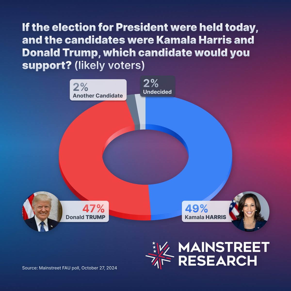 📊 #Harris and #Trump Neck-and-Neck in Final Weeks; Voter Sentiment Mixed on Democracy, Musk’s Influence

New <a href="/FloridaAtlantic/">Florida Atlantic University</a> / Mainstreet #USpoli Poll 👇

mainstreetusapoll.com/post/harris-an…