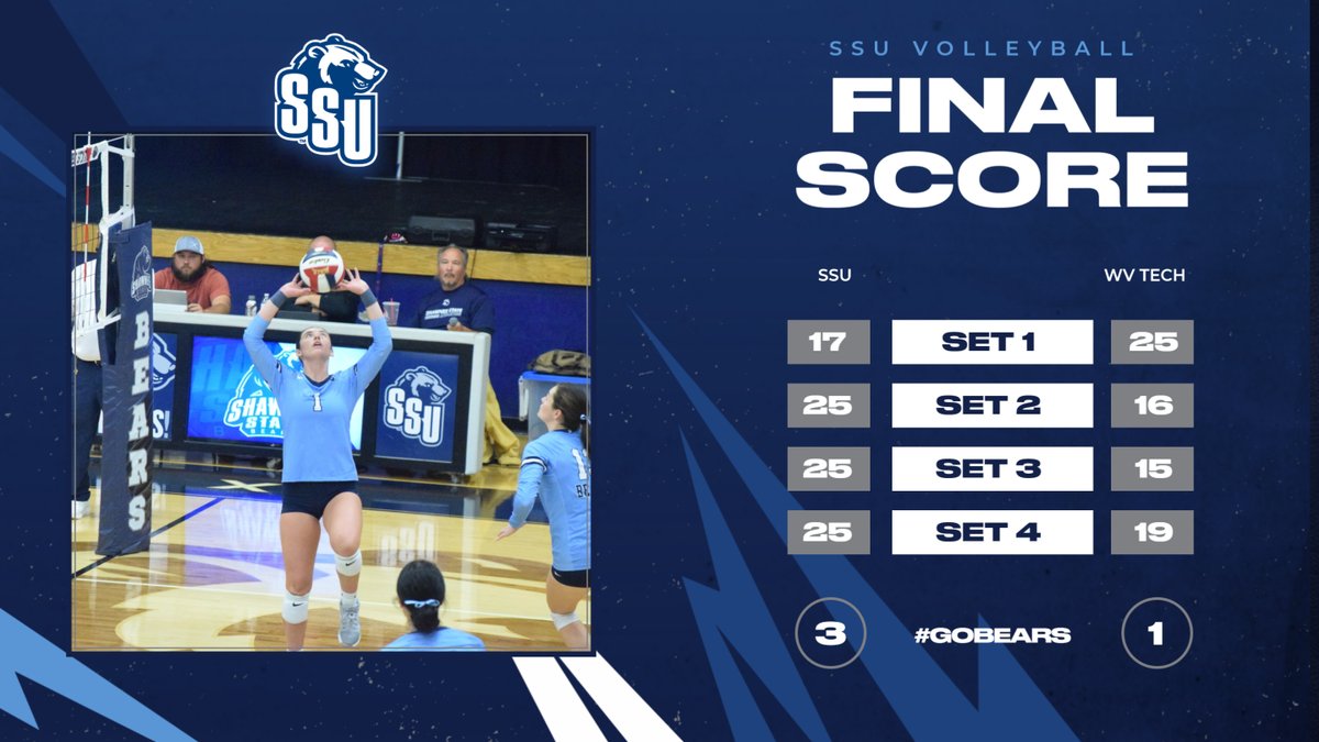 SSUBears's tweet photo. FINAL -- SSU 3, WV Tech 1 (17-25, 25-16, 25-15, 25-19)!

Haidyn Wamsley (14 kills, .444 attack%)
Kylee Gifford (14 kills, .344 attack%)
Whytney Faulkner (11 kills, 10 digs, .320 attack%)
Camille McIntosh (10 kills)
Makaela Lovely (44 assists, 12 digs)
Megan Steele (15 digs) https://t.co/DyEwpgiwty