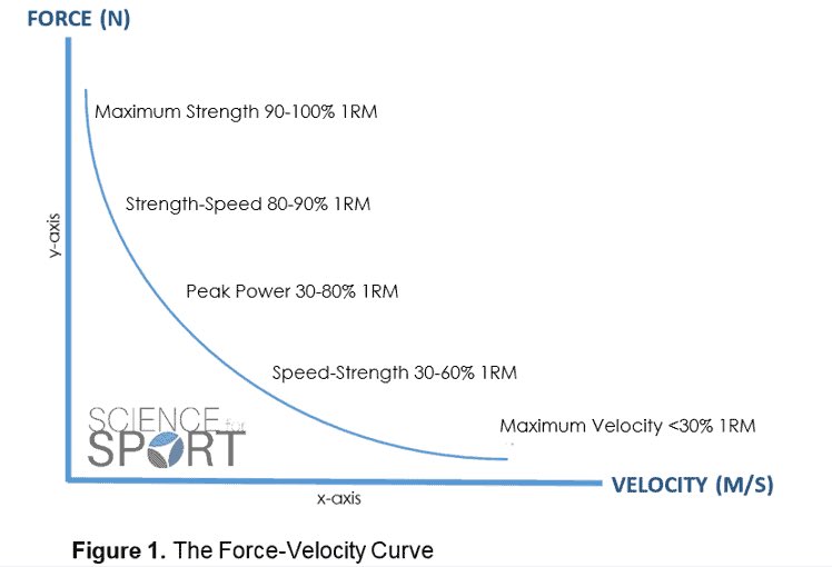 Arete_Strength's tweet photo. Speed, power and repeat power ability is developed in the absence of fatigue, not by jumping on a trampoline for a hour. You’ll see a lot more success by training along the force velocity curve. https://t.co/UF56Zz97ye