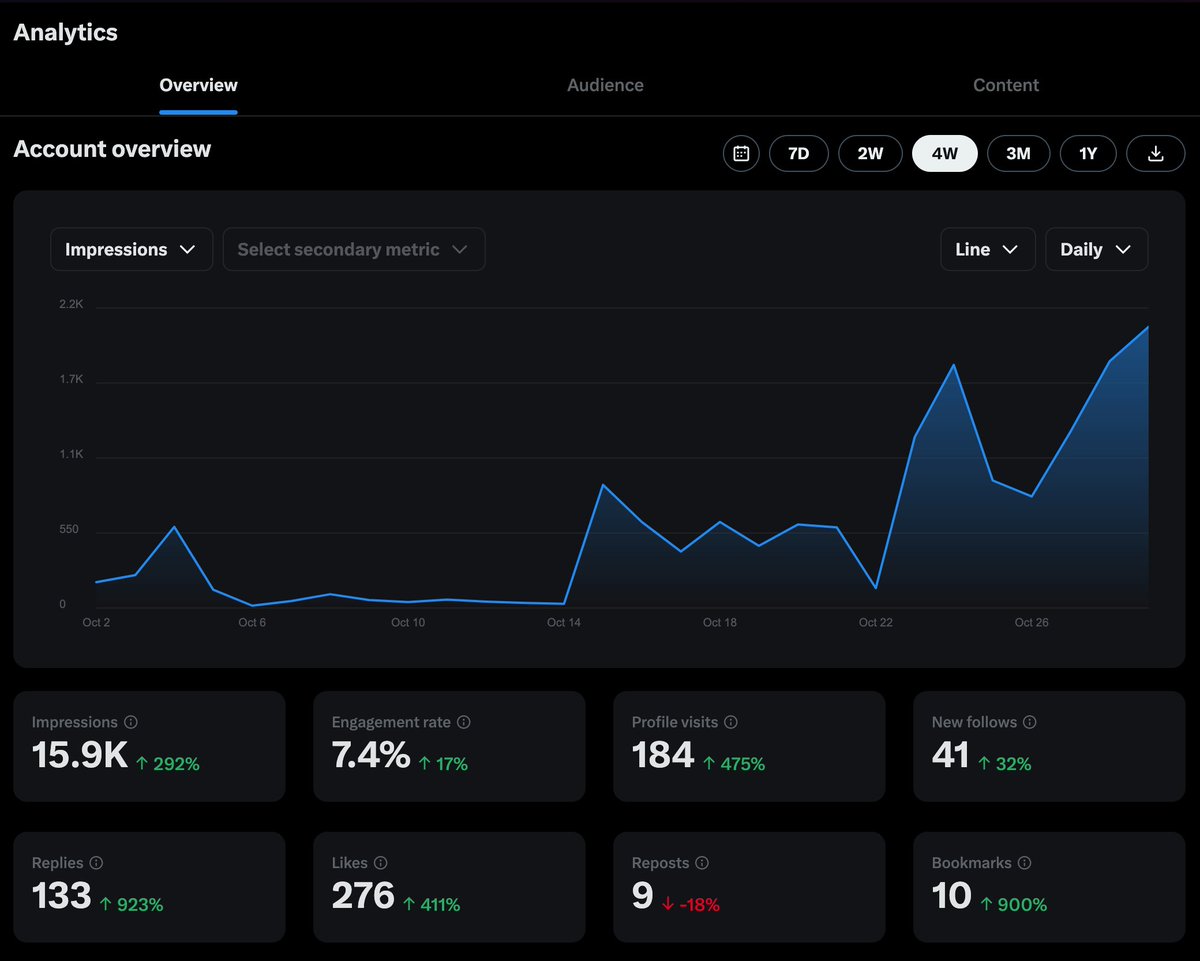 kalcryptev's tweet photo. I know this isn't a lot, but to me, this serves as a proof of concept. Me turning up everyday is actually starting to give me results, and that the time to take action is now. 

In the past 7 days, I've gained 63% (rounded) impressions of what I got in the past month, simply because I showed up every single day. 

Either I carry on being consistent, and inevitably make a breakthrough, or I get lazy and stop posting, starting the process all over again.

I already know which one I'm going to choose, do you?