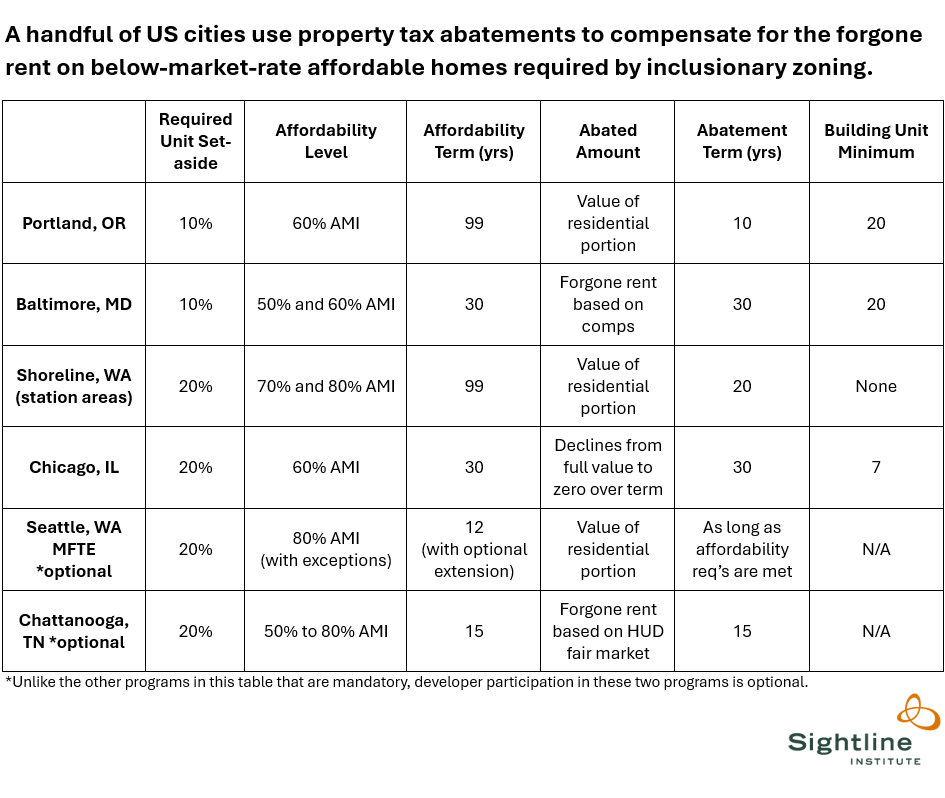 Ahoy inclusionary zoning nerds! 

This table shows all the examples of mandatory IZ with  significant funding that I could find. Any others out there?

sightline.org/2024/10/28/to-…