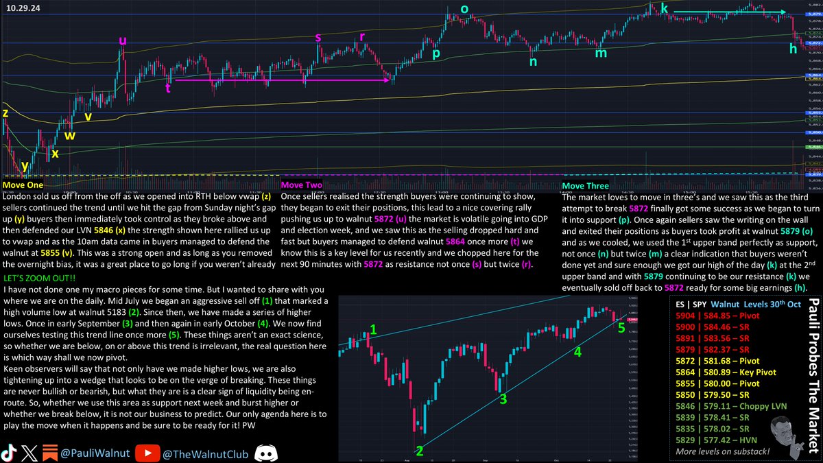 🚨CHOPPY TREND🚨 E197 S2

Yesterday we said expect chop at 5864 &amp; we did that for 90 minutes today!

Long entries today at (x) (v) (t) (p) (n) (m) &amp; short at (r) (k)

GDP Tomorrow &amp; 1 week to elections! Until Let’s keep our size low &amp; our stops wide!

$SPY $ES $MES $NQ $QQQ $SPX
