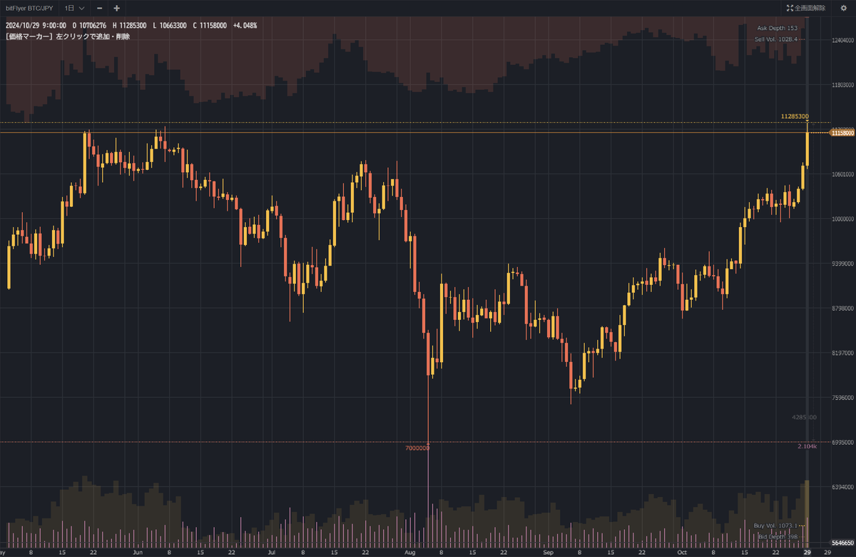 取引所のビットコイン（ BTC ）価格が過去最高値の 1,124 万円を更新しました！ #BTC #ビットコイン