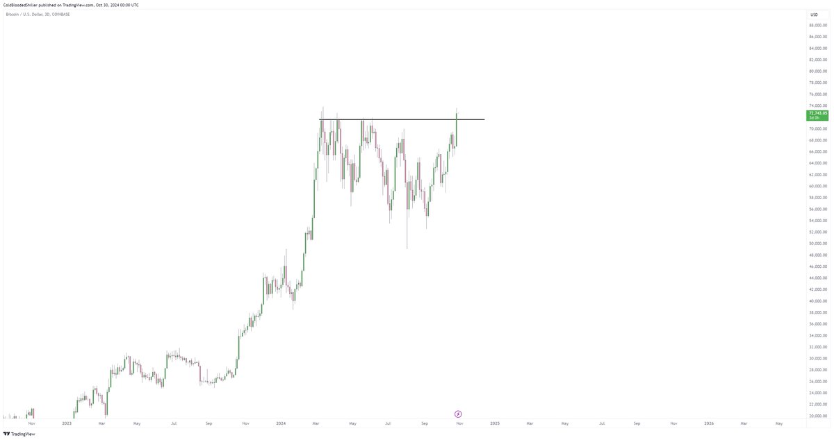 ColdBloodShill's tweet image. The highest ever 3D close on $BTC.