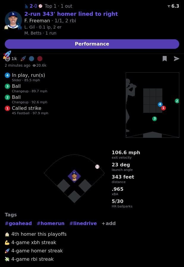 Freddie Freeman vs Luis Gil

HomeRun
106.6 Exit Velocity
343 Feet

Home Run in 5/30 Ballparks

Powered by @realapp_