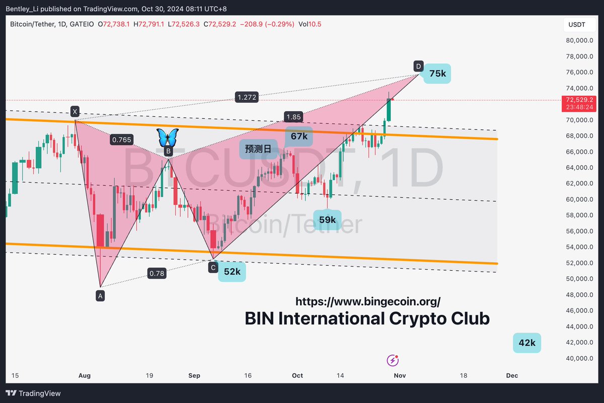 ✅ 75k越来越近，大家都低调点，喜欢的话直接点赞转发留言支持下就可以了，大饼到达75k，所有三连的小伙伴们都将获得BIN哥社区试用资格，牛市下半场咱们肩并肩一起冲