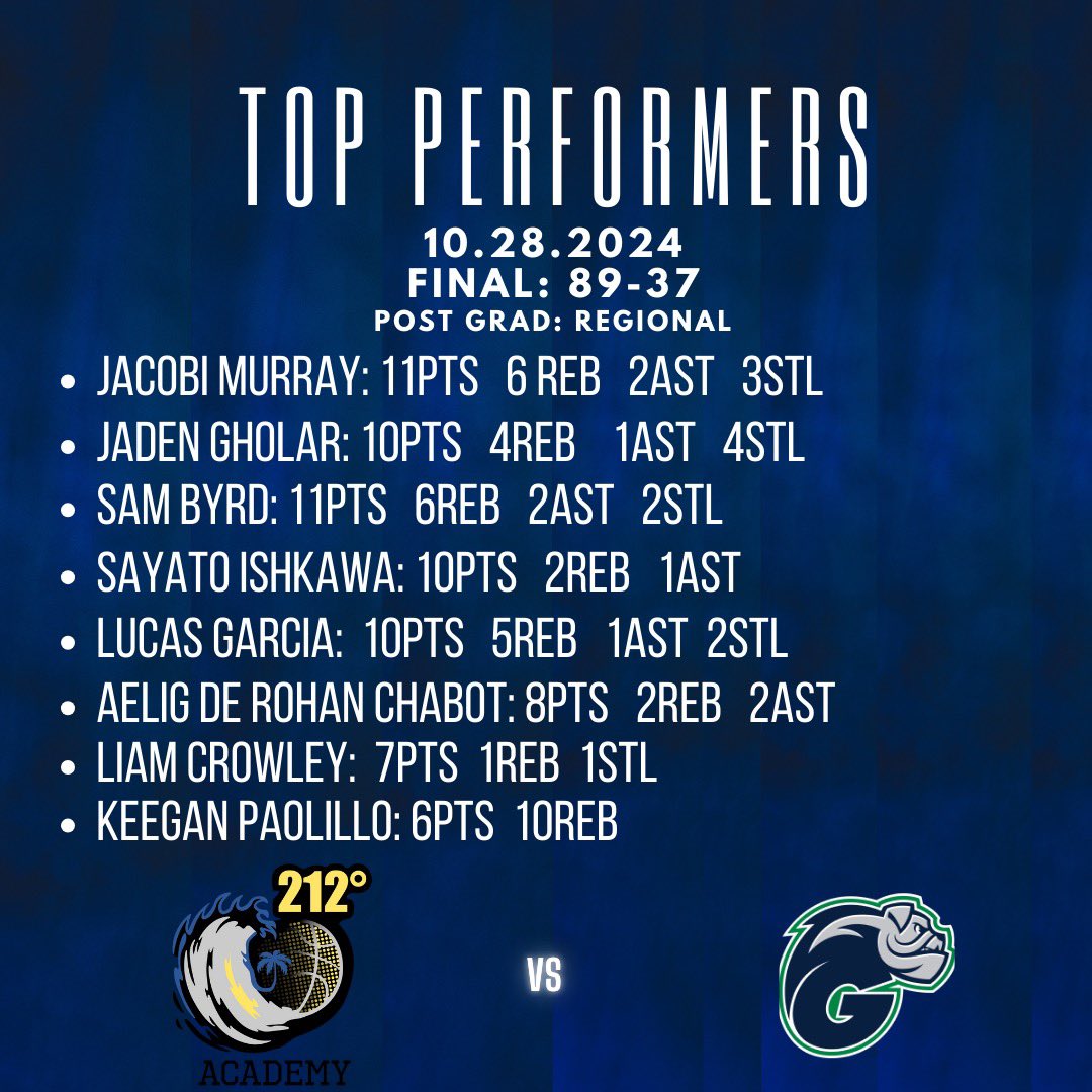 Top Performers from last night’s dominance against Ave Maria! Way to protect home court!
Another test tomorrow

 #BeTheSteam
