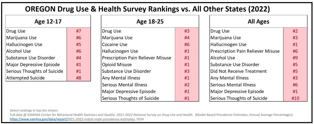 jeppdx's tweet photo. Question anyone who claims Oregon’s drug problem are caused solely by decriminalization(popular choice) or will be solved solely by reversing it(revised pop choice). 

We use more, are addicted more, have worse mental health, and treat less. 

➡️Prevention &amp; treatment/recovery⬅️ https://t.co/g3goe9Dnhl