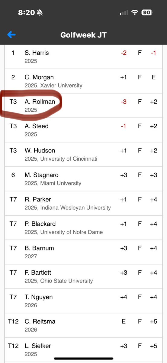 AlexRollmanGolf's tweet photo. Played a solid tournament at NCR this past weekend.  Finished t3 at +2.  Hit the ball pretty good but struggled around the greens a bit more than I should have. https://t.co/EYP1bgLOVR