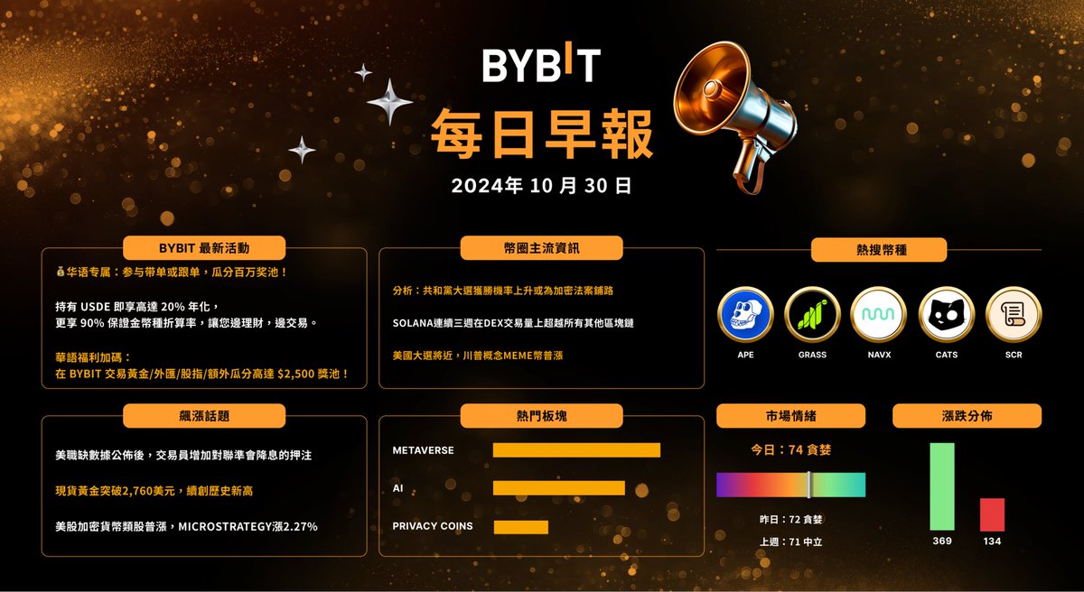 Bybit_ZH's tweet photo. 📙 #Bybit 每日早報來啦｜10 月 30 日

🔥 飆漲話題：
- 分析：共和黨大選獲勝機率上升或為加密法案鋪路
- Solana連續三週在DEX交易量上超越所有其他區塊鏈
- 美國大選將近，川普概念meme幣普漲

🔍 熱搜幣種：#GRASS #SCR #APE #NAVX #CATS https://t.co/oOaYlPEzAA
