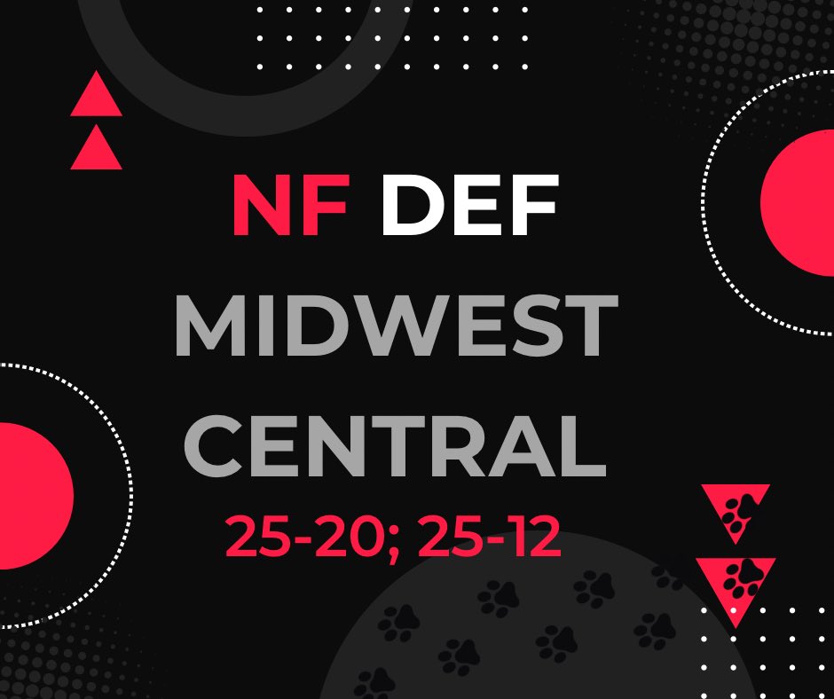 Moving on to the regional semifinals tomorrow. Yaste 8 kills; <a href="/molliecornell14/">Mollie Cornell</a> 17 digs; <a href="/samthum06/">Sam Thum</a> 8 points, 3 aces; <a href="/mpatter36/">Morgan Patterson</a> 7 points, 2 aces; 8 assists; <a href="/KacieW13/">Kacie White</a> 6 assists; Whitsitt 8 kills; <a href="/GuppyMorgyn/">Morgyn Guppy</a> 4 blocks. #letsgocats #nfwildcats #4teamvalley <a href="/FCusd3/">Fulton County CUSD3</a>