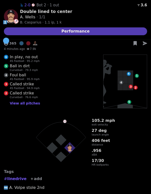 Austin Wells vs Ben Casparius

Double
105.2 Exit Velocity
406 Feet

Home Run in 17/30 Ballparks

Powered by @realapp_