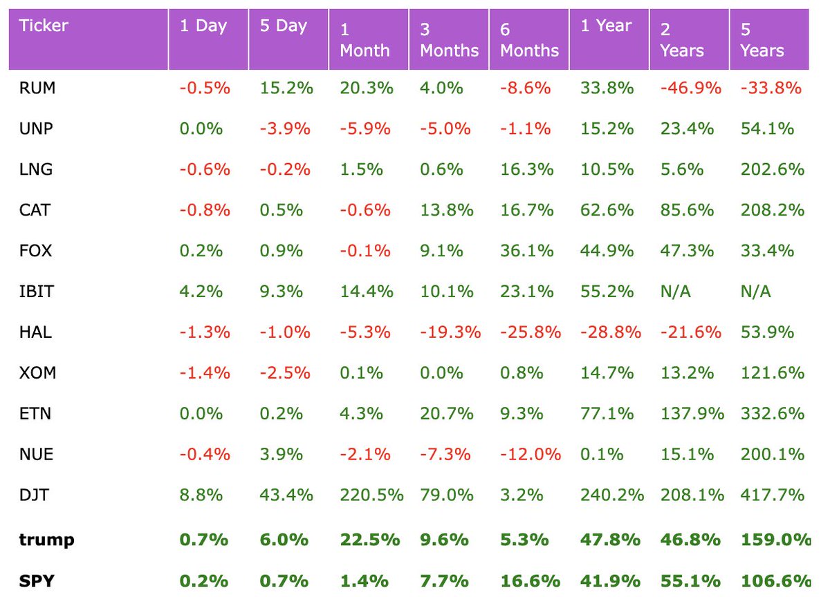 One week left to election, we need to revisit the $trump trade. $Trump stocks are moving with prediction markets and going up into the election. Tho winners right now are in the meme bucket. 

$trump trade = $RUM $UNP $LNG $CAT $FOX $IBIT $HAL $XOM $ETN $DJT $NUE
