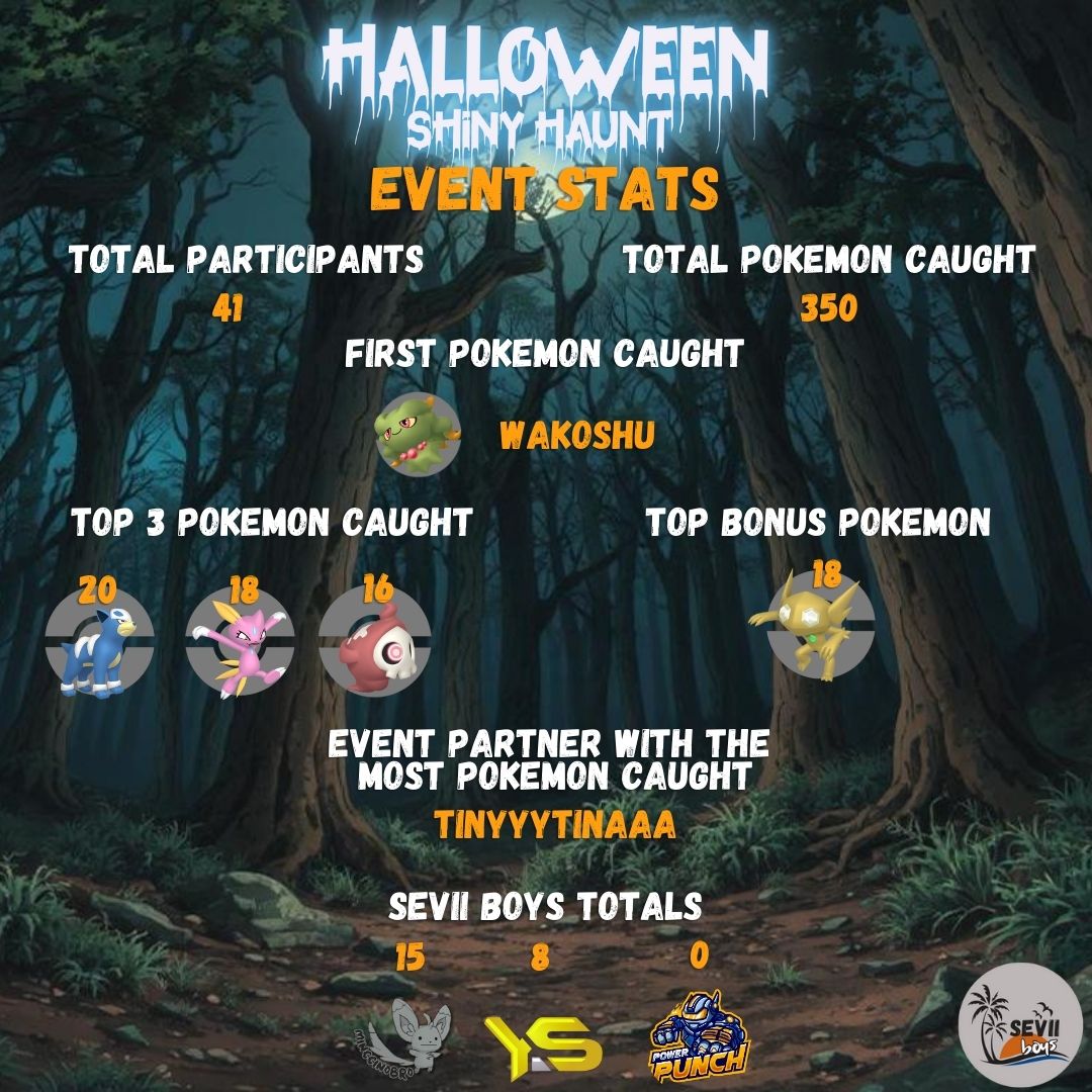 Check out the stats from the Halloween #ShinyHaunt

We will be announcing the winners tomorrow @ 4pm Eastern Time!