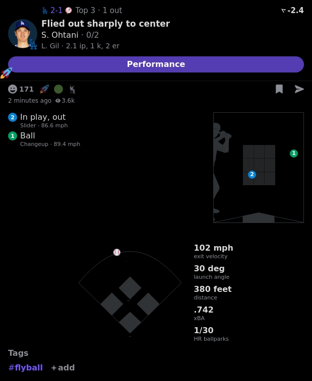 Shohei Ohtani vs Luis Gil

FieldOut
102 Exit Velocity
380 Feet

Home Run in 1/30 Ballparks

Powered by @realapp_