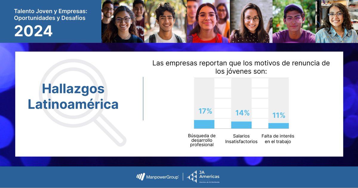 ¿Por qué renuncian los jóvenes en América Latina? Según el estudio "Talento Joven y Empresas: Oportunidades y Desafíos 2024", el 17% busca desarrollo profesional, el 14% menciona salarios bajos y el 11% falta de interés. 
Descúbrelo aquí. site.jaamericas.org/talentojoven