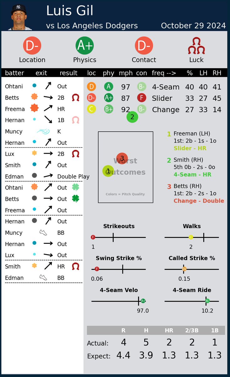 Pitcher Scorecards tweet media
