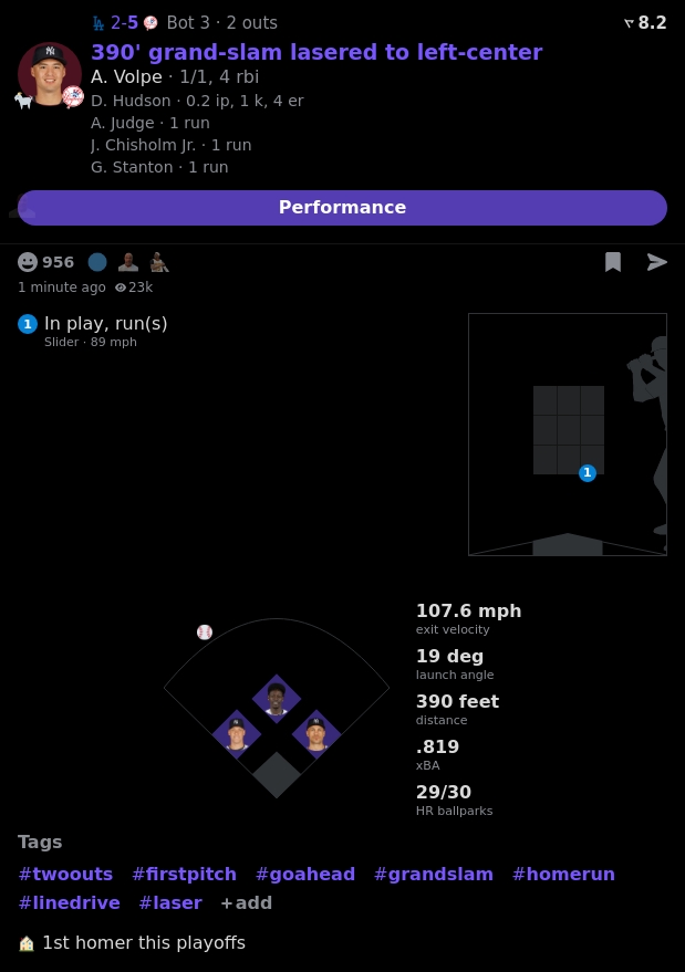 Anthony Volpe vs Daniel Hudson

HomeRun
107.6 Exit Velocity
390 Feet

Home Run in 29/30 Ballparks

Powered by @realapp_