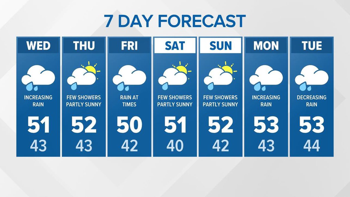 AClaibonWx's tweet photo. Skies cleared out across W WA this afternoon, even a little in the mountains. Rain is back for the lowlands Wednesday and snow for the mountains (little to none at pass level). Mainly dry but chilly for Halloween, with more rain to end off the week #k5fall #k5weather #wawx https://t.co/MkheaBLxqM