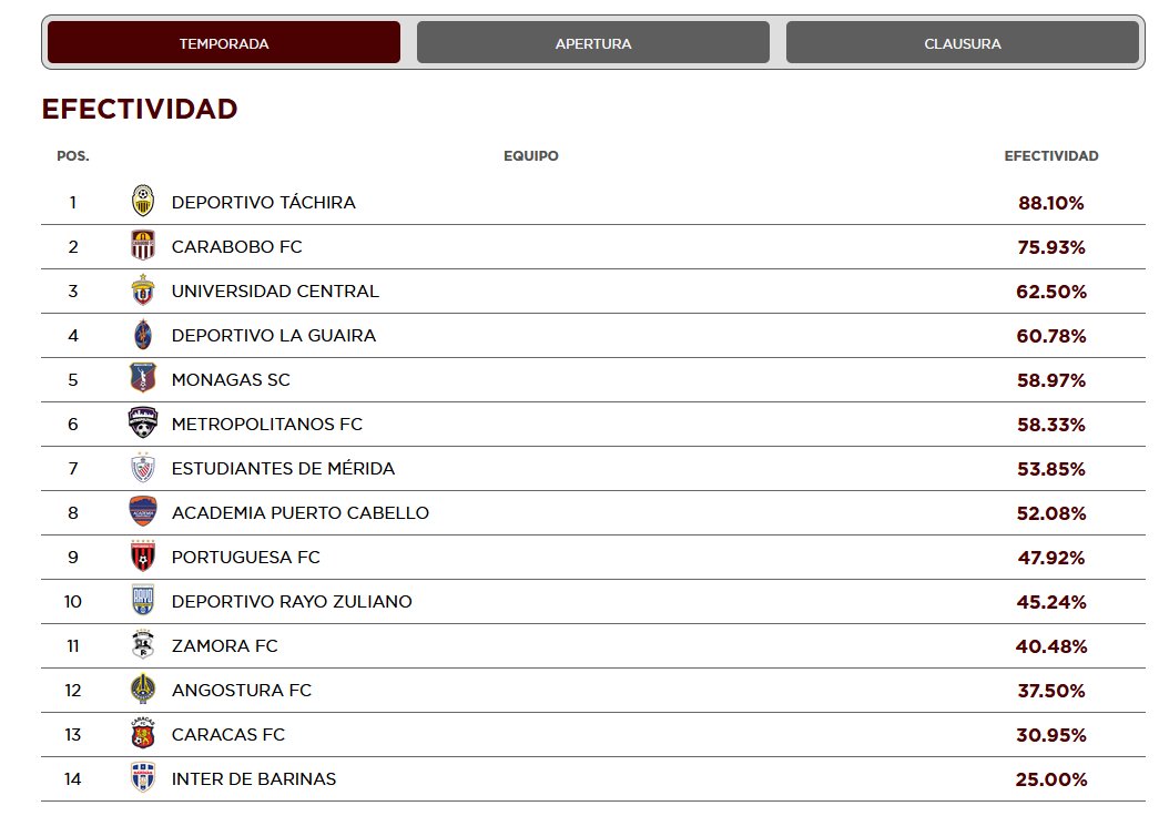 forovinotinto's tweet photo. #DATO | #CaracasFC es ahora mismo, el segundo peor equipo en efectividad en puntos de la Temporada 2024, con un 30,95%, sólo por encima del descendido #InterBarinas.
---
El #DvoTáchira el líder indiscutible en el rubro con 88,1% por encima del campeón del Apertura, #CaraboboFC. https://t.co/f3Q4BpBRv1