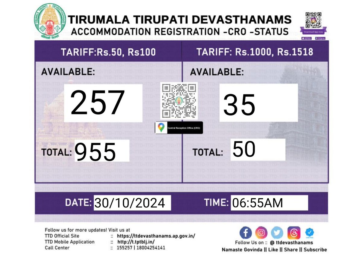 TTDevasthanams's tweet photo. Accommodation availability information at the CRO, Tirumala, as of 06:55AM today.
#TTD
#TTDevasthanams
#Accommodation
#CRO
#Tirumala
#TTDMobileApp
#TTDCPRO #TTDOctober24 #TTDPRO #TTDSocialMedia https://t.co/DmHZMEP5aI