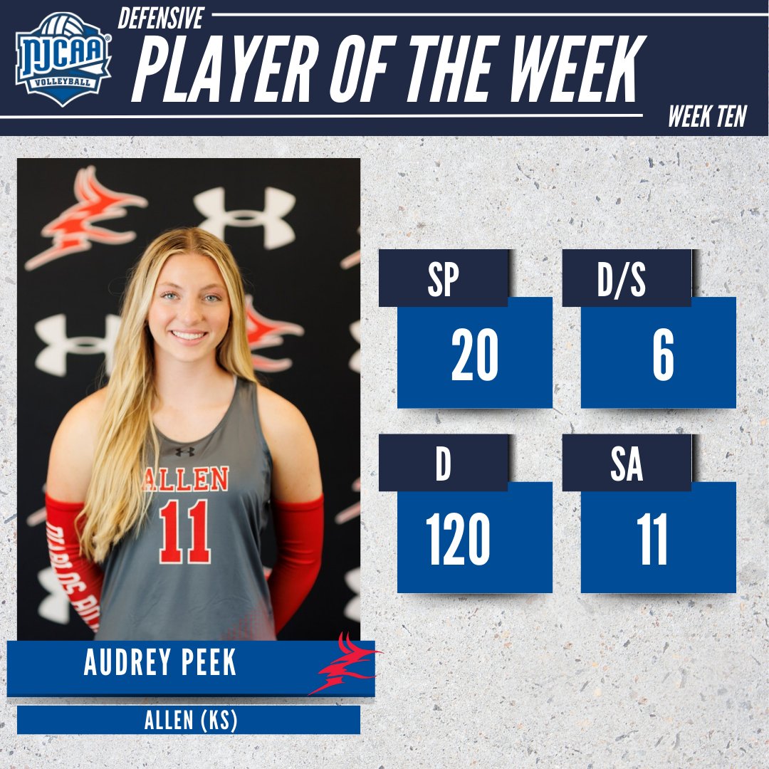 NJCAA Volleyball (@njcaavolleyball) on Twitter photo š«No Points Allowed!
Audrey Peek of <a href="/AllenRedDevils/">Allen Athletics</a> had 120 digs and 11 aces in 20 sets to earn #NJCAAVolleyball DII Defensive Player of the Week.
#NJCAAPOTW š«No Points Allowed!
Audrey Peek of <a href="/AllenRedDevils/">Allen Athletics</a> had 120 digs and 11 aces in 20 sets to earn #NJCAAVolleyball DII Defensive Player of the Week.
#NJCAAPOTW