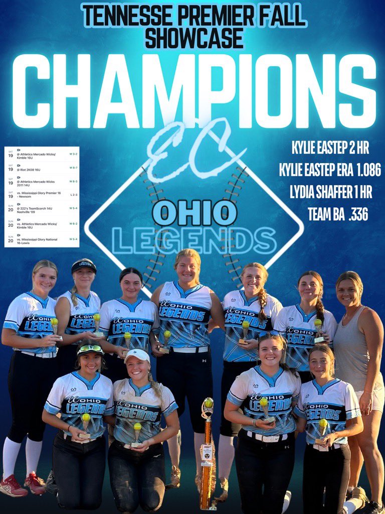 EllaHowe2027's tweet photo. Went down to TN 2 weeks ago for the Fall Premier Showcase with my @Legends16uBlue ladies! We went 6-1 bringing home the championship. @teamworth95
@PickNorthSB @CoastRecruits @TopPreps @ExtraInningSB @CoastRecruits @SBRRetweets https://t.co/J3XF7tL3b5