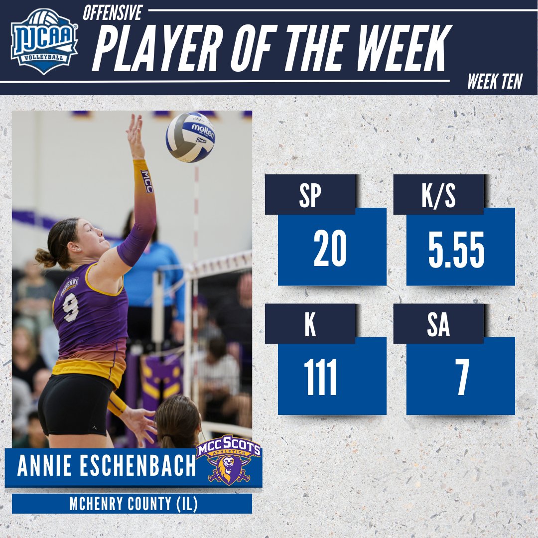 NJCAA Volleyball (@njcaavolleyball) on Twitter photo 👀We See You Annie!
Annie Eschenbach of <a href="/MCCScots/">McHenry County College Athletics</a> finished the week with 111 kills and 7 aces in 20 sets to earn #NJCAAVolleyball DII Offensive Player of the Week.
#NJCAAPOTW 👀We See You Annie!
Annie Eschenbach of <a href="/MCCScots/">McHenry County College Athletics</a> finished the week with 111 kills and 7 aces in 20 sets to earn #NJCAAVolleyball DII Offensive Player of the Week.
#NJCAAPOTW