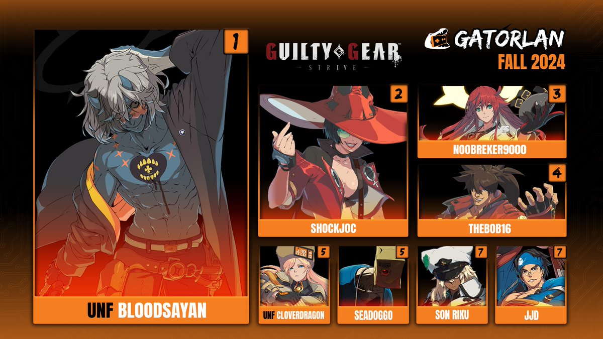 Thank you to everyone who attended GatorLAN Fall 2024's Guilty Gear Strive bracket and congratulations to top 8!

🥇 <a href="/BloodsayanFGC/">UNF | Bloodsayan</a> 🔫
🥈 #Shockjoc 🎸
🥉 <a href="/noobreker9000/">noobreker9000</a> 🎃
🏅 #thebob16 🔥
5⃣ <a href="/CloverDragon03/">UNF | DxG | CloverDragon 🔜 FF XVIII</a> 💇‍♀️/ #SeaDoggo 🩺
7⃣ <a href="/SSJRiku/">Riku リク</a> 🐶/ #JJD 🪭