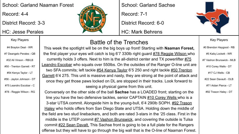 The Scouting Report: "Battle of the Trenches" for Thursday night's 6A District-9 game at Williams Stadium in Garland, TX 

Garland Naaman Forest(3-3) vs Garland Sachse(6-0)
<a href="/Naaman_Football/">Naaman Forest Football</a>  <a href="/SachseStangs/">Sachse HS Football</a>